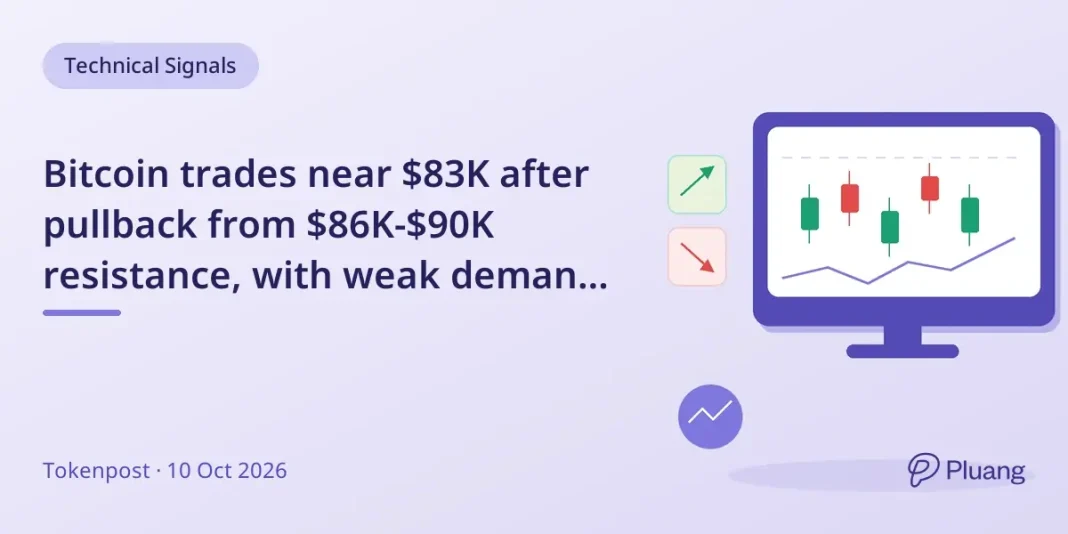Bitcoin trades near $83K after pullback from $86K-$90K resistance, with weak demand on Coinbase.