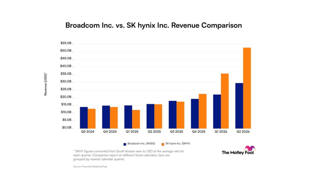 Broadcom vs. SK Hynix: Here’s What Revenue Trends Tell Investors About These Artificial Intelligence Companies Broadcom vs. SK Hynix Revenue chart