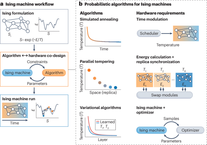 Probabilistic algorithms for Ising machines from optimization to generative AI Probabilistic algorithms for Ising machines from optimization to generative AI