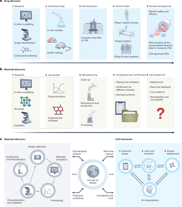 Artificial intelligence for life-cycle-aware sustainable materials discovery Artificial intelligence for life-cycle-aware sustainable materials discovery