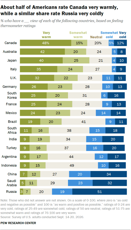 A bar chart showing that About half of Americans rate Canada very warmly, while a similar share rate Russia very coldly