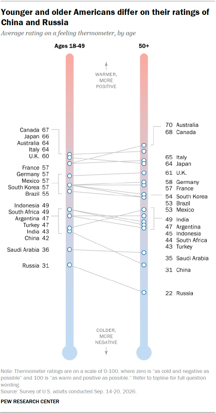 A feeling thermometer chart showing that Younger and older Americans differ on their ratings of China and Russia