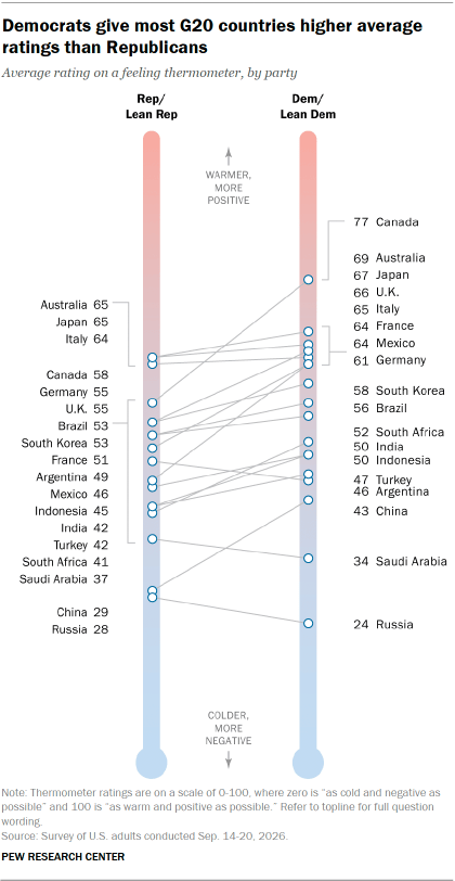 A feeling thermometer chart showing that Democrats give most G20 countries higher average ratings than Republicans