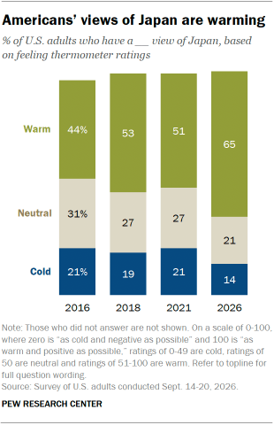A bar chart showing that Americans’ views of Japan are warming