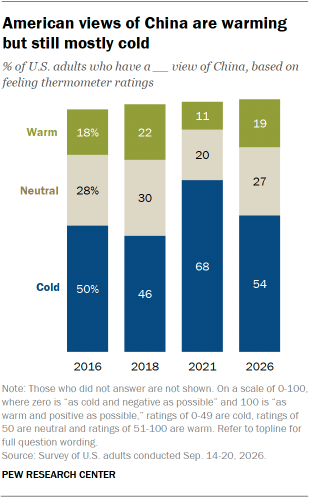A bar chart showing that American views of China are warming but still mostly cold