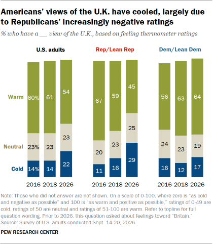 A set of bar charts showing that Americans’ views of the U.K. have cooled, largely due to Republicans’ increasingly negative ratings