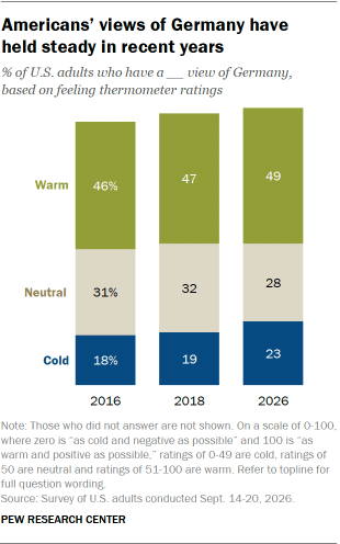 A bar chart showing that Americans’ views of Germany have held steady in recent years