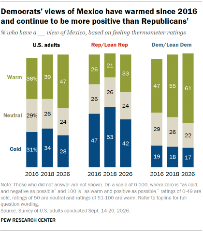 A set of bar charts showing that Democrats’ views of Mexico have warmed since 2016 and continue to be more positive than Republicans’