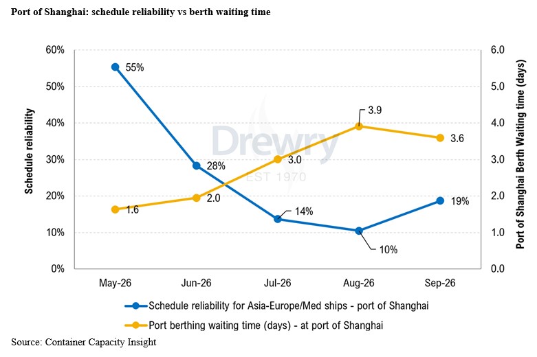 What lessons can we learn from declining carrier schedule adherence and rising port congestion?