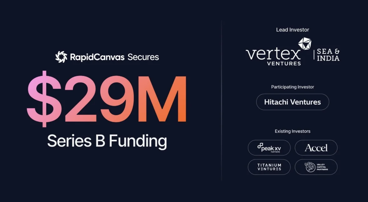 RapidCanvas Announces $29M Series B to Move Enterprise AI From RapidCanvas Announces $29M Series B to Move Enterprise AI From Pilots to Production