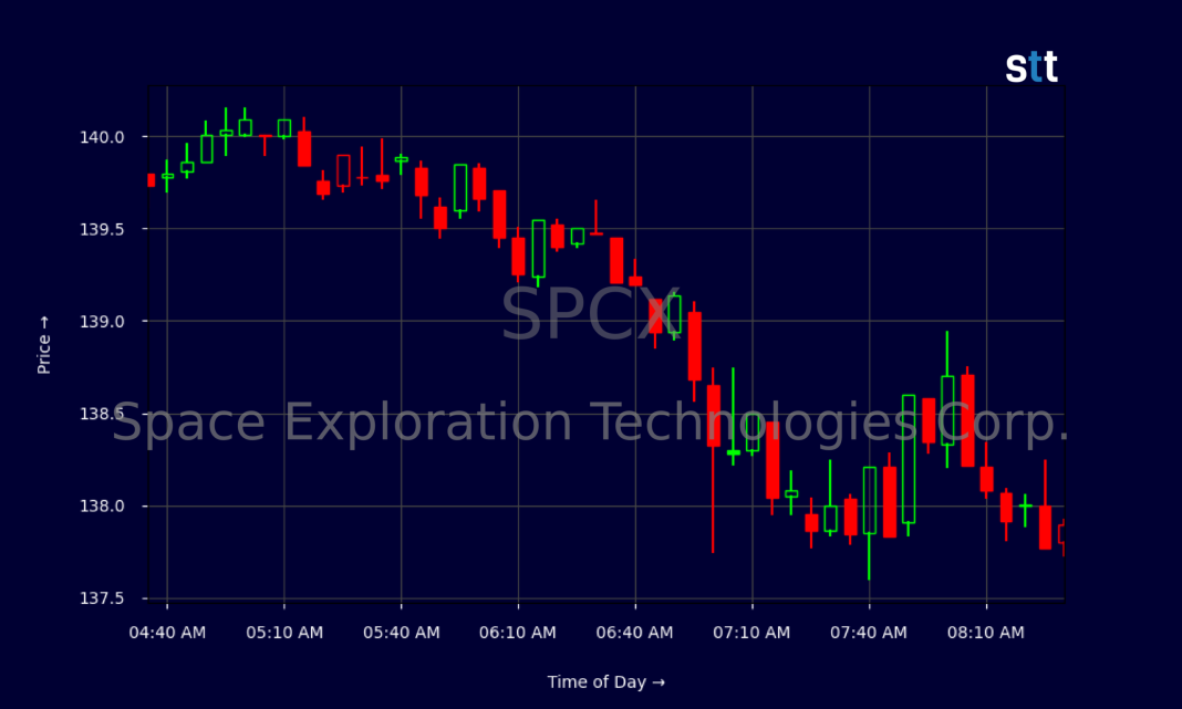 SPCX Slides As Policy Shocks And New Rivals Hit SpaceX Candlestick Chart