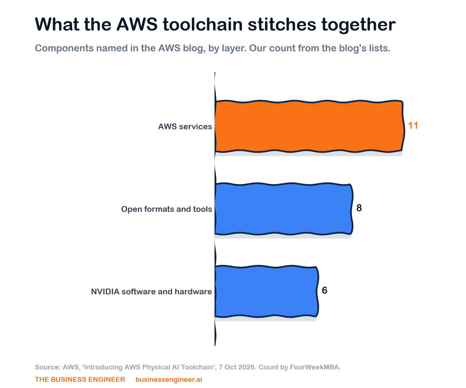 Components named in the AWS blog ‘Introducing AWS Physical AI Toolchain’ (7 October 2026), by laye