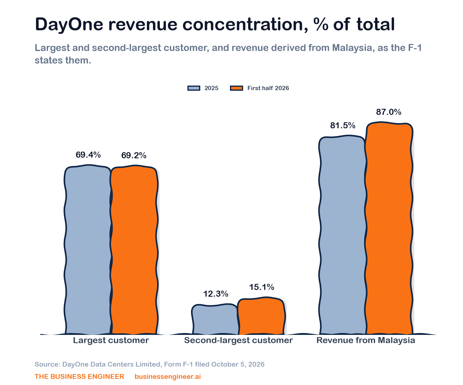 Percentages as DayOne's Form F-1 states them for 2025 and the six months ended June 30, 2026. The filing descr