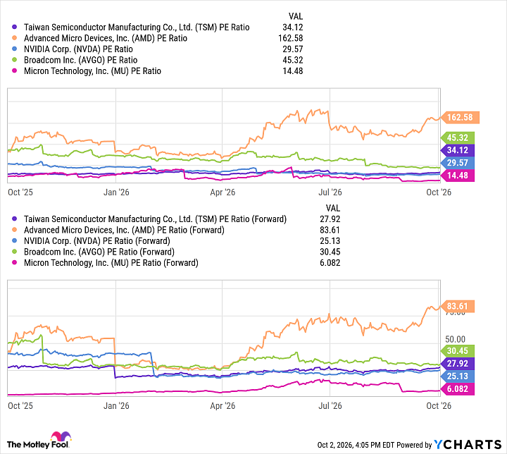 TSM PE Ratio Chart