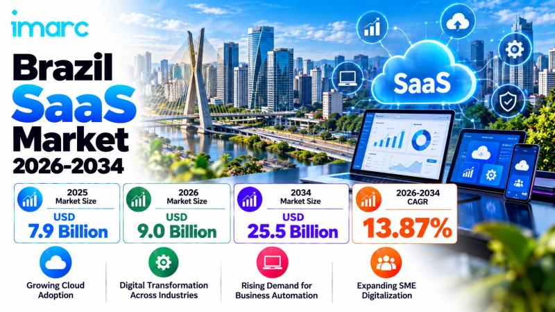 The Brazil SaaS market is projected to reach USD 25.5 billion Brazil SaaS Market