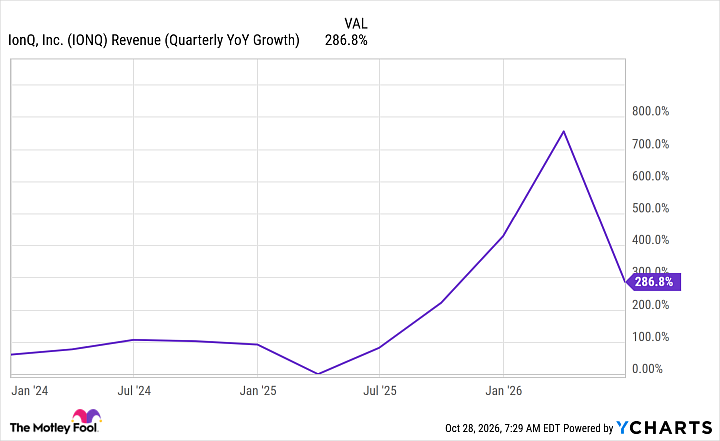 IONQ Revenue (Quarterly YoY Growth) Chart