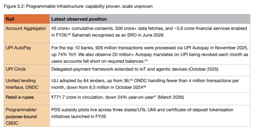 Other programmable layers in the Indian financial system, Source: PwC, Sep 2026