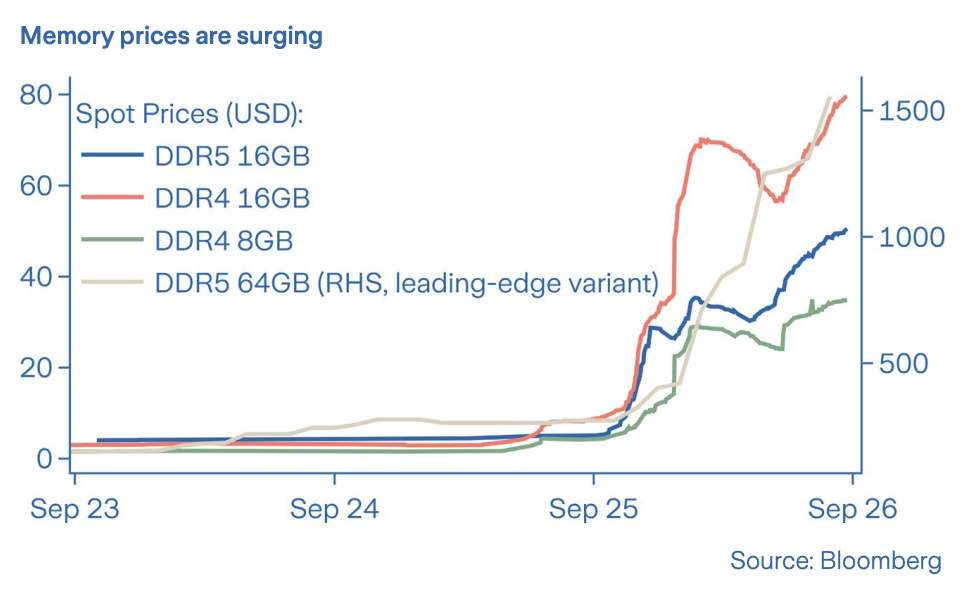 Memory prices are surging, Source: The AI revolution: a snapshot in time, Zurich Insurance Group, 2026